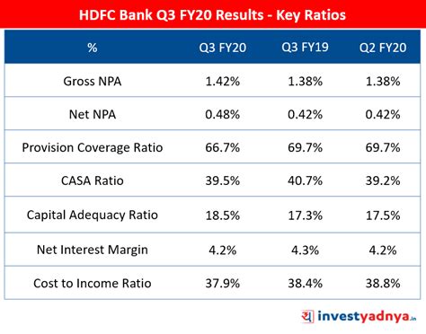 HDFC Bank Q3 FY20 Results Key Ratios