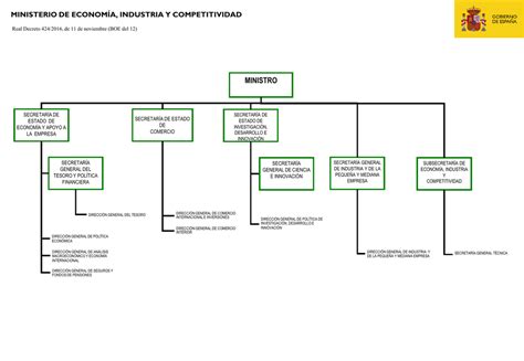 Organigrama Del Ministerio De Econom A Y Competitividad