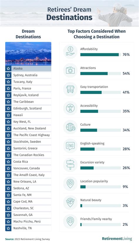 Top Retirement Vacation Destinations Retirement Living