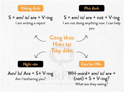 Thì Hiện Tại Tiếp Diễn Present Continuous Khái Niệm Công Thức Cách