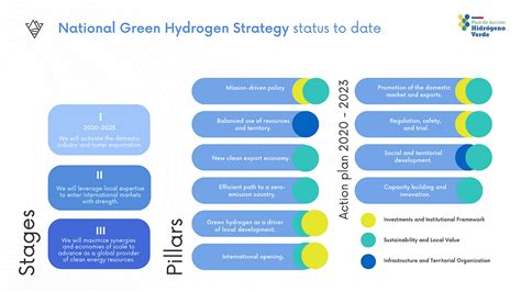 Green Hydrogen Industry In Chile