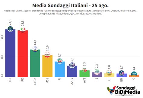 Sondaggi Bidimedia On Twitter Media Sondaggi In Aggiornamento