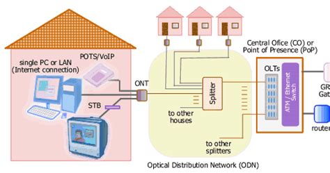 Membangun Jaringan GPON Fiber Optic Part 1 Wiki Pura