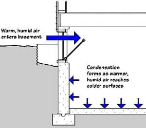 CONDENSATION ON WALLS AND WINDOWS | Waterproofing Contractor