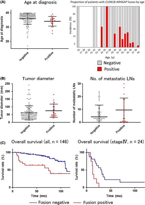 Clinical Implications Of The Cldn Arhgap Fusion A Age At Diagnosis