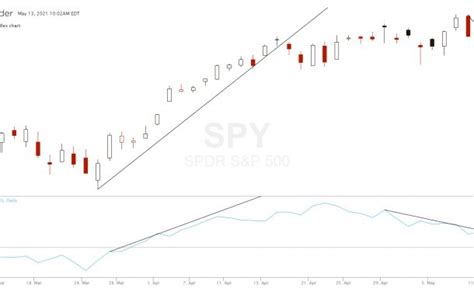 A Complete Guide To The MACD Indicator New Trader U Bar Graphs