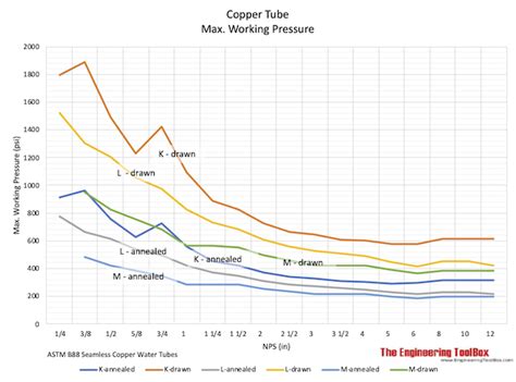 Baron lumânări aceste copper tubing pressure rating casnică amuzament ...