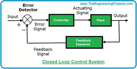 Open Loop System Examples