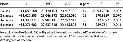 Table From Introduction To Latent Class Analysis With Applications