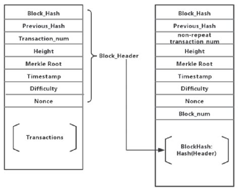 The Structure Of Block Header Download Scientific Diagram