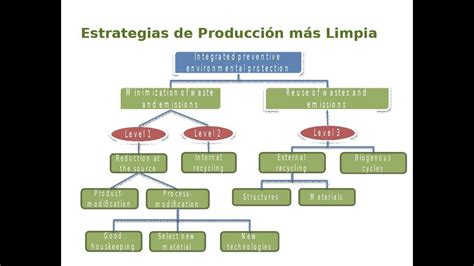 La Producción Más Limpia YouTube