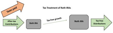 Unlocking Taxfree Growth With Schwabs Roth Ira A Comprehensive Guide