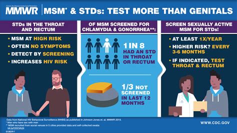 Extragenital Chlamydia And Gonorrhea Among Community Venueattending Men Who Have Sex With Men