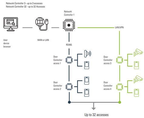 Systems Structures Overview FAAC Keydom Access Control