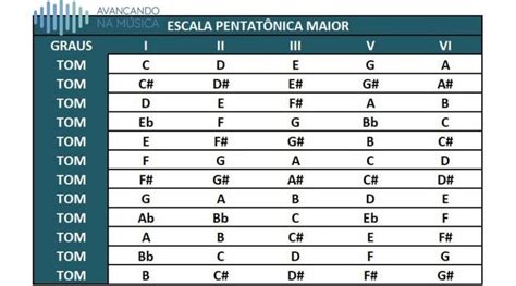 Escala Pentat Nica Maior E Menor Tabelas Completas Pentatonica