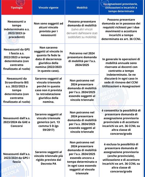 Vincolo triennale a chi si applicherà deroga per i neoassunti 2022 23