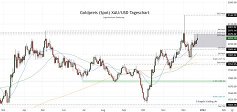 Goldpreis Chartanalyse Prognosen für neue Woche 52 Investing