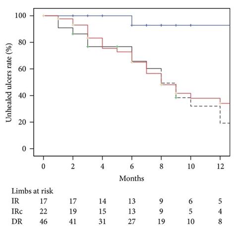 Ischemic ulcer healing at 12 months (a) and limb salvage at 24 months ...