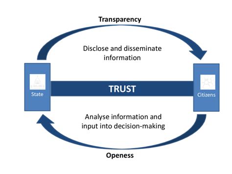 1 The Importance Of Transparency And Openness In Building Trust Download Scientific Diagram