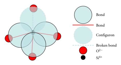 A Schematic Of 4 Covalent Bonds B And One Broken Bond In Sio2 Download Scientific Diagram