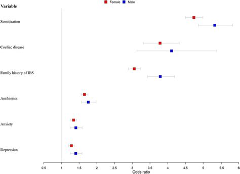 Frontiers Factors Related To Irritable Bowel Syndrome And Differences