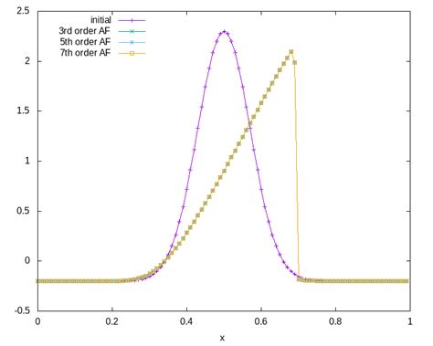 Numerical Evolution Of Gaussian Initial Data For Burgers Equation At Download Scientific