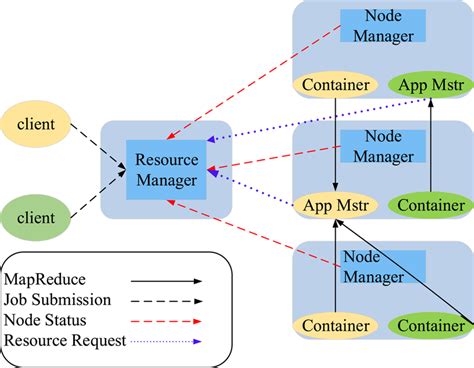 Architecture Diagram Of The Yarn Framework Download Scientific Diagram