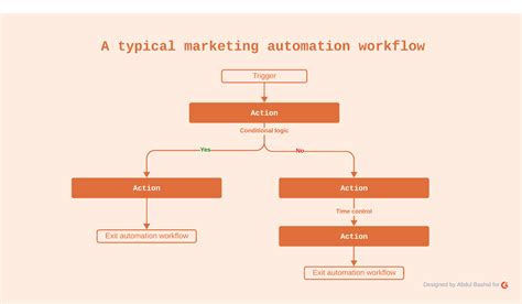 The 8 Step Guide To Create The Perfect Marketing Automation Workflow