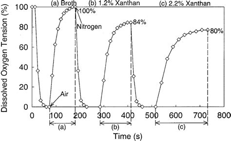 Ac Dissolved Oxygen Tension Dot Proles Of A Original Broth B