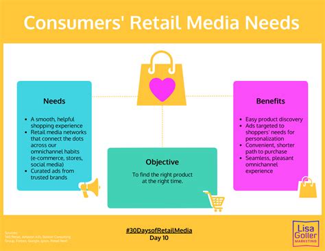 Consumers Retail Media Needs Lisa Goller Marketing B2B Content For