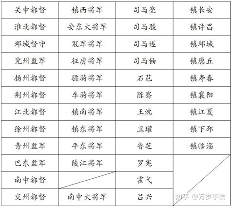 三国魏末咸熙年间司马昭任命的诸州都督梳理（附诸刺史） 知乎