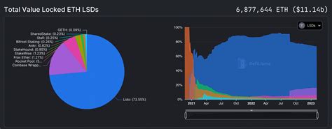 Ethereum Records Notable Spike In Liquid Staking