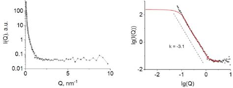 The Experimental Sans Intensity Iq Of The Sample Fullerene 165 Wt Download Scientific Diagram