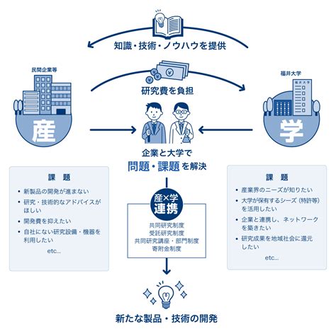 産学連携活用ガイド ｜ 福井大学