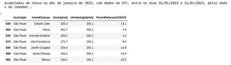 A Capital Paulista A Menor Chuva Para Janeiro Em Anos