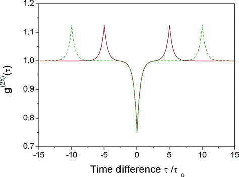 Nterferometric Second Order Intensity Cross Correlation Function For A