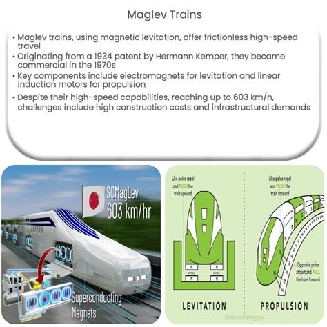 Maglev Trains | How it works, Application & Advantages