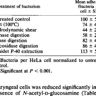 Adherence Of Various P Multocida Strains To Hela Cells Antigen Type