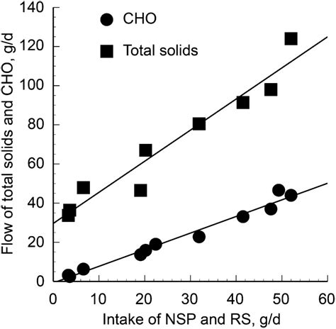 Microbial Degradation Of Whole Grain Complex Carbohydrates And Impact