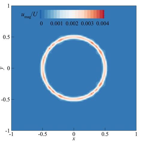 Velocity Magnitude Fields For Evenly Distributed Normal Force Along A