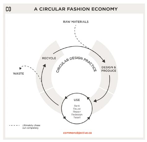 Circular Fashion Economy Model Illustration Retrieved From Download