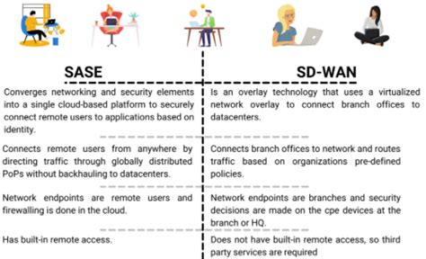 Sase Vs Sd Wan Dclessons Dclessons