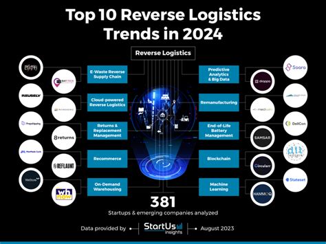 Top 10 Reverse Logistics Trends In 2024 StartUs Insights