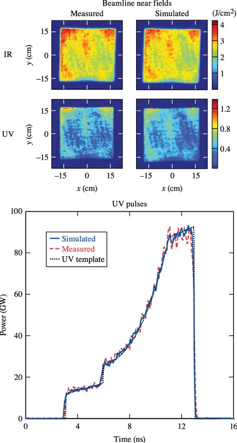 Comparison Of Psops Forward Simulated Amplified Near Field Beam