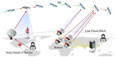 A Survey on Satellite Communication System Security