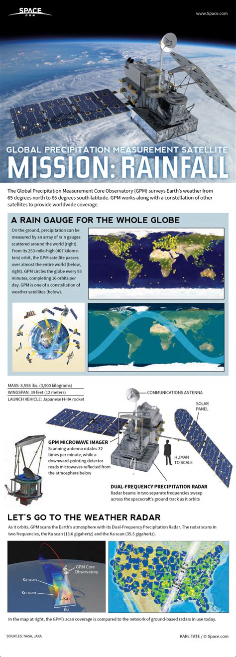 Mapping Rain Snow How The Global Precipitation Measurement Satellite