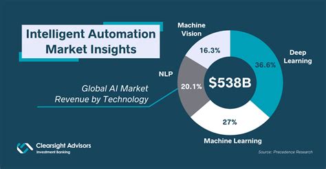 State Of Intelligent Automation In The Ai Realm Clearsight Advisors