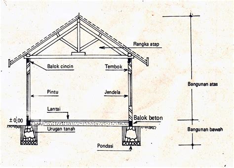 Struktur Bangunan 2022 Pengertian Jenis Komponen Dunia Sipil Unud Riset