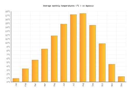 Agassiz Weather In March 2025 Canada Averages Weather 2 Visit