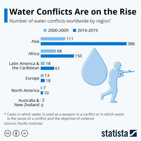 Chart: Water Conflicts Are on the Rise | Statista